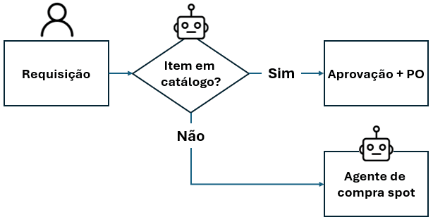 Diagrama de agentes